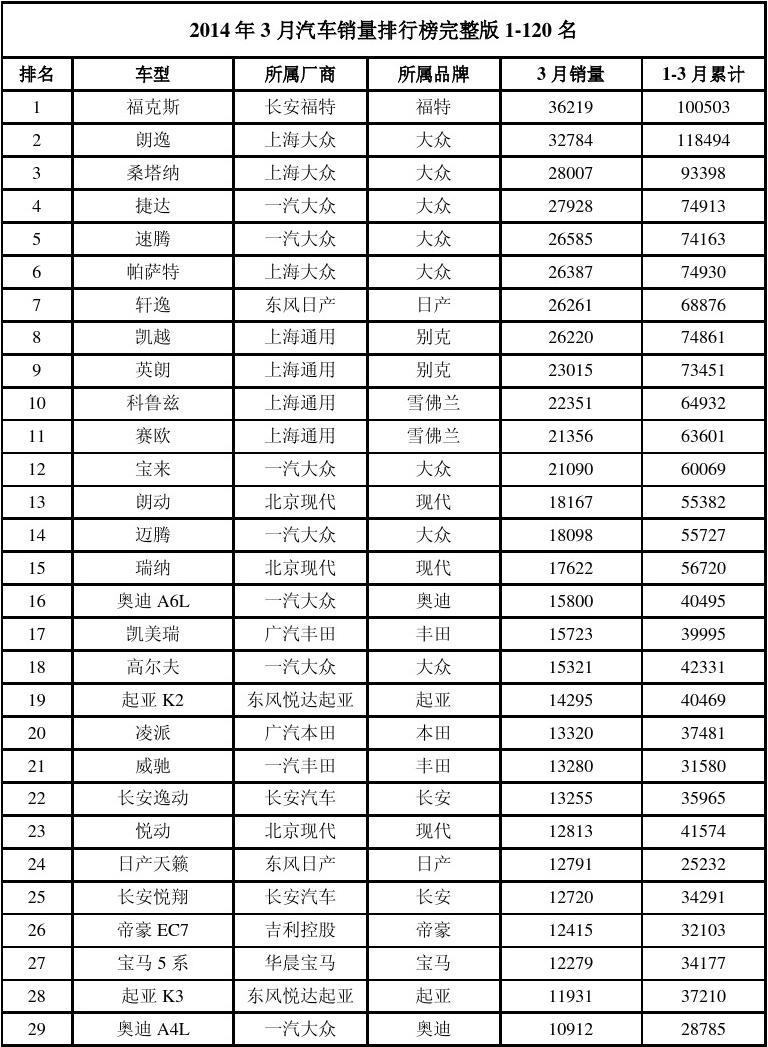 1月汽车销量排行榜