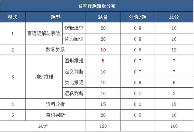 广东省考行测做题顺序