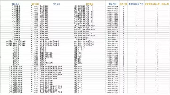 广东省国考职位表