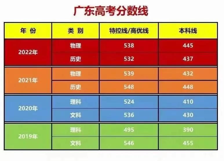 广东省理科分数线2017，分析、影响与展望