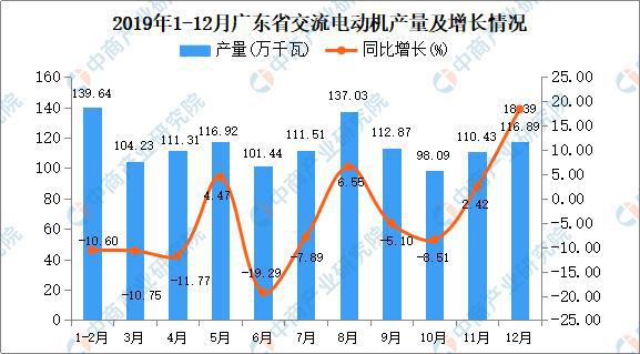 广东省的丰富产量，探究什么最多