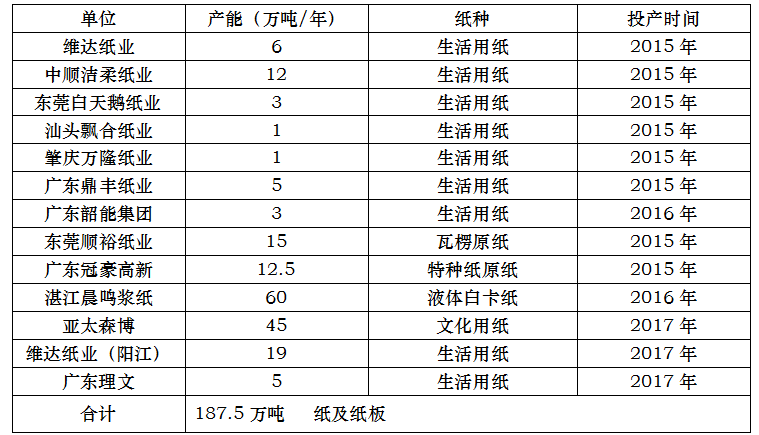 广东省造纸园艺与陶粒产业的蓬勃发展