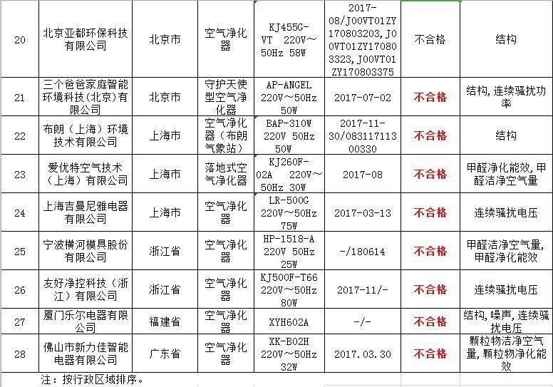 广东省智能坐便器市场抽查报告