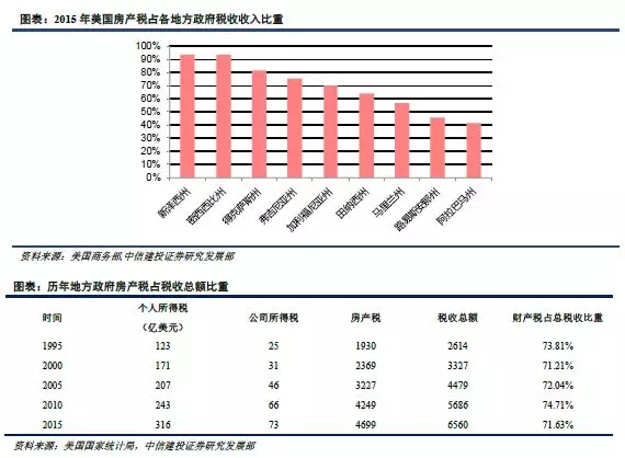 美国的房产税如何征收