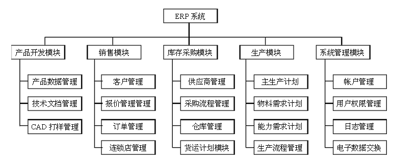 广东省服装行业ERP系统的应用与发展