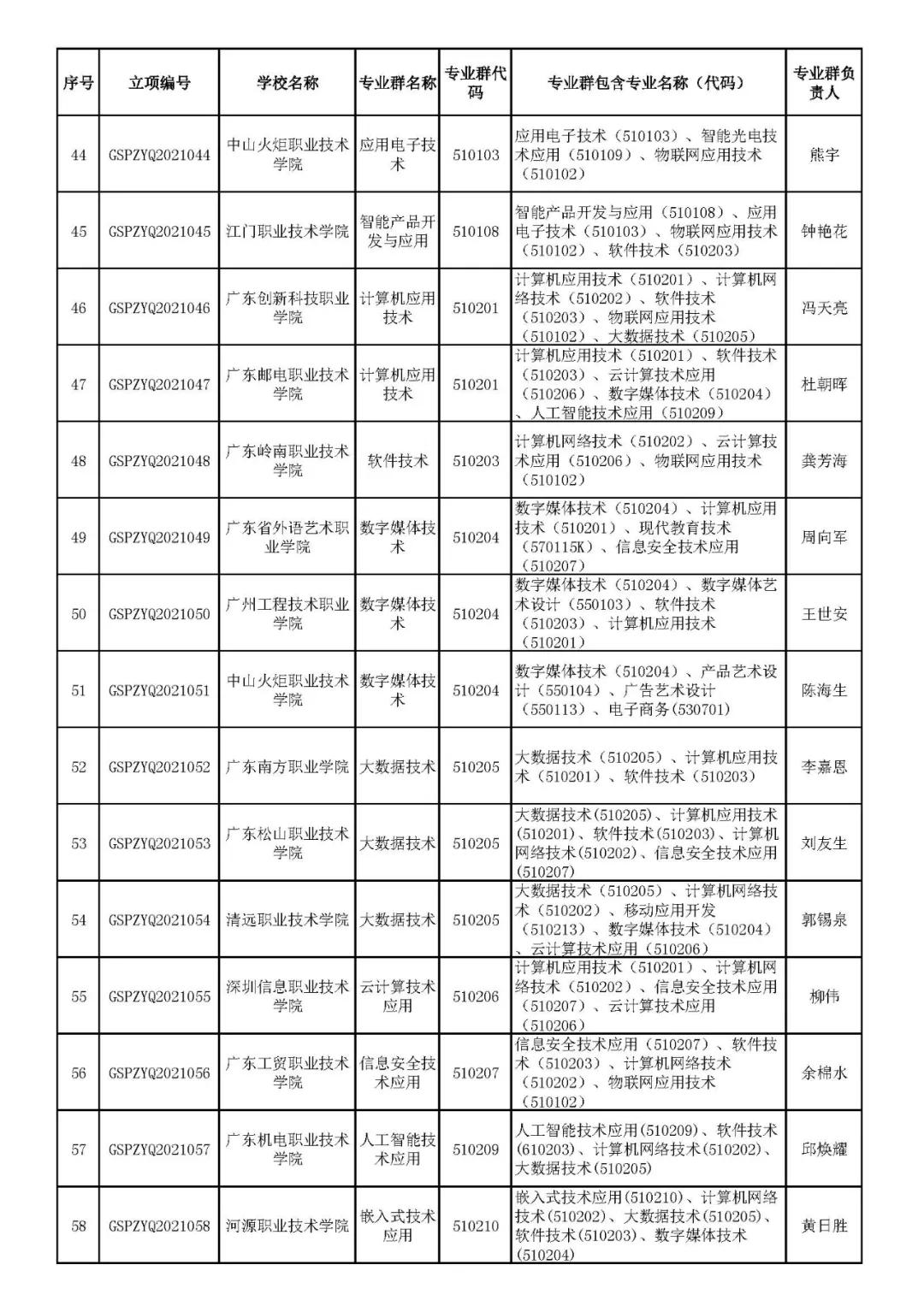 广东省大学专业名称大全