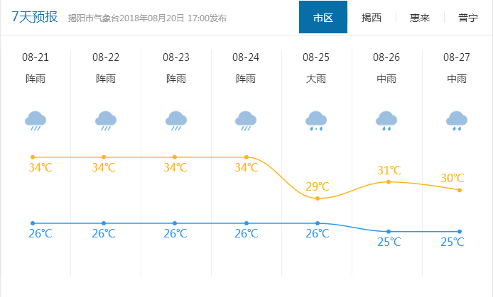 广东省揭阳市天气概况