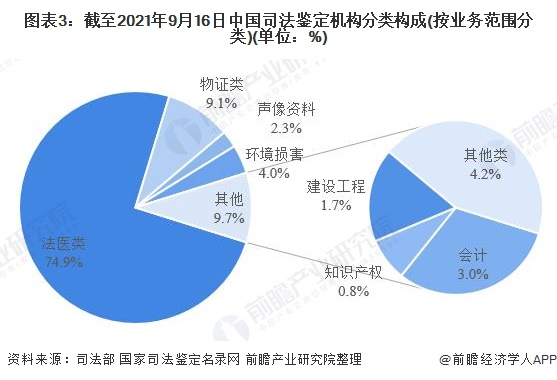 广东省司法鉴定机构的发展与现状