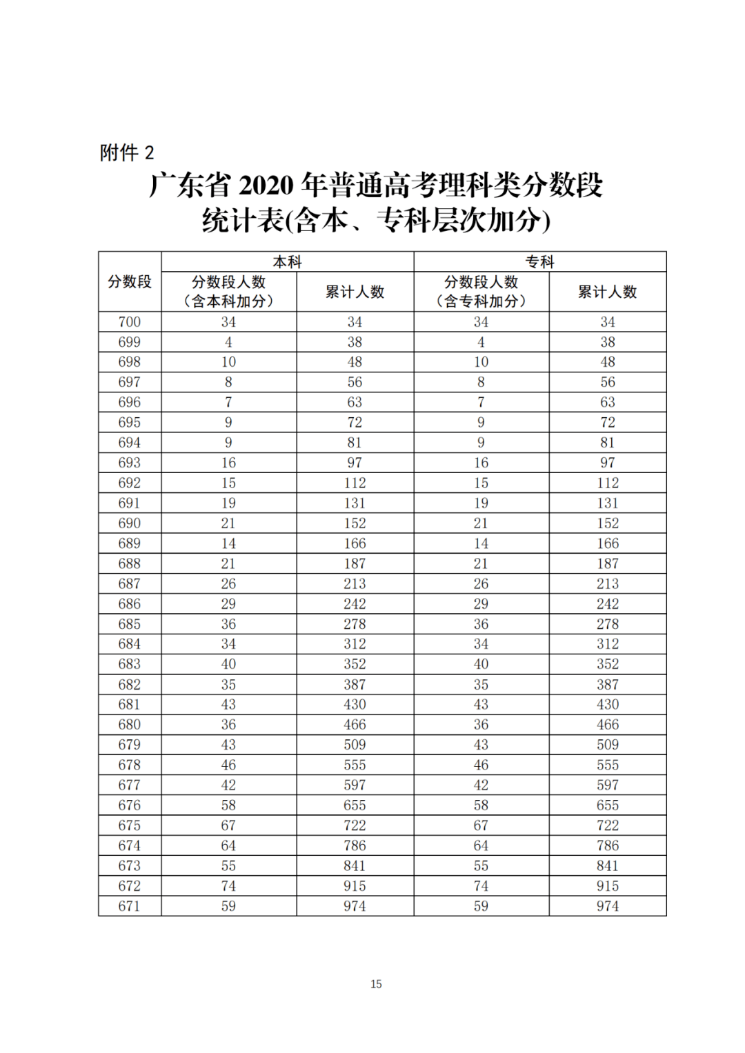 广东省高考考生数量统计及其影响