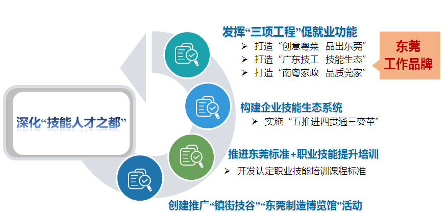 广东省就业促进策略与实践