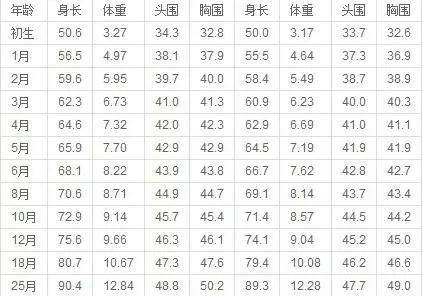 关于四个月宝宝体重的问题，宝宝四个月体重达到十四斤是否正常？