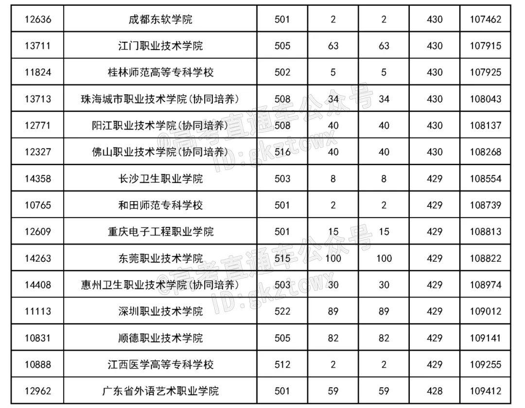 2017年广东省高考学校排名概览