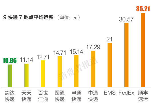 广东省邮政快递的可靠性分析