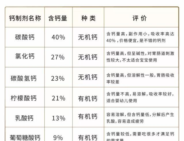 六个月内如何科学补钙，吃什么钙最好？