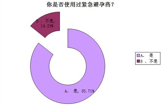 避孕药的使用频率，一个月内可以摄入几次？