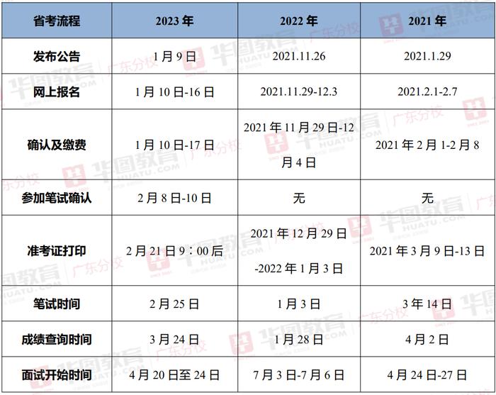 广东省考报名职位人数分析与观察