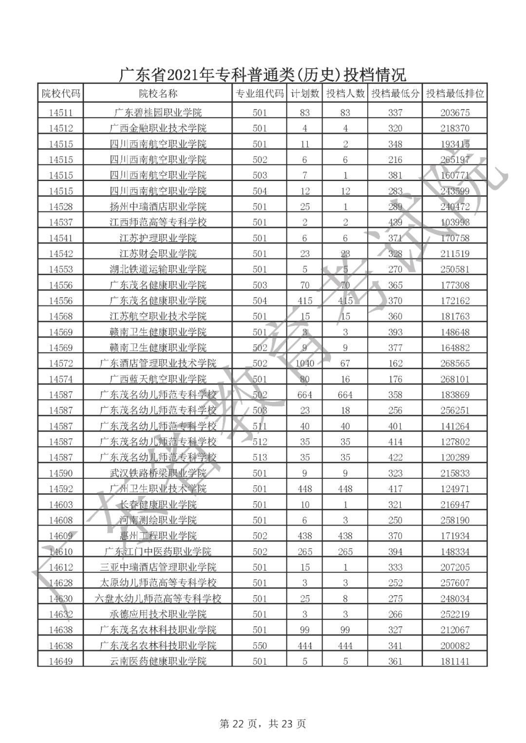 广东省专科分数录取情况分析