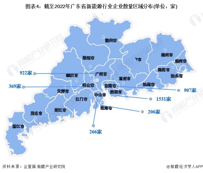 广东省商务能源的发展与展望