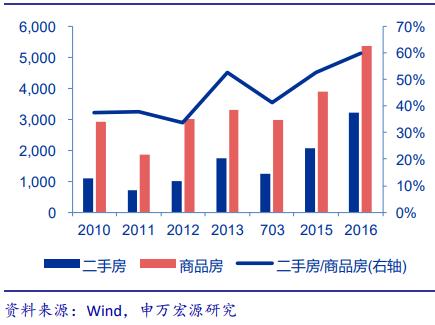 房产交易与税收，影响、问题及前景分析