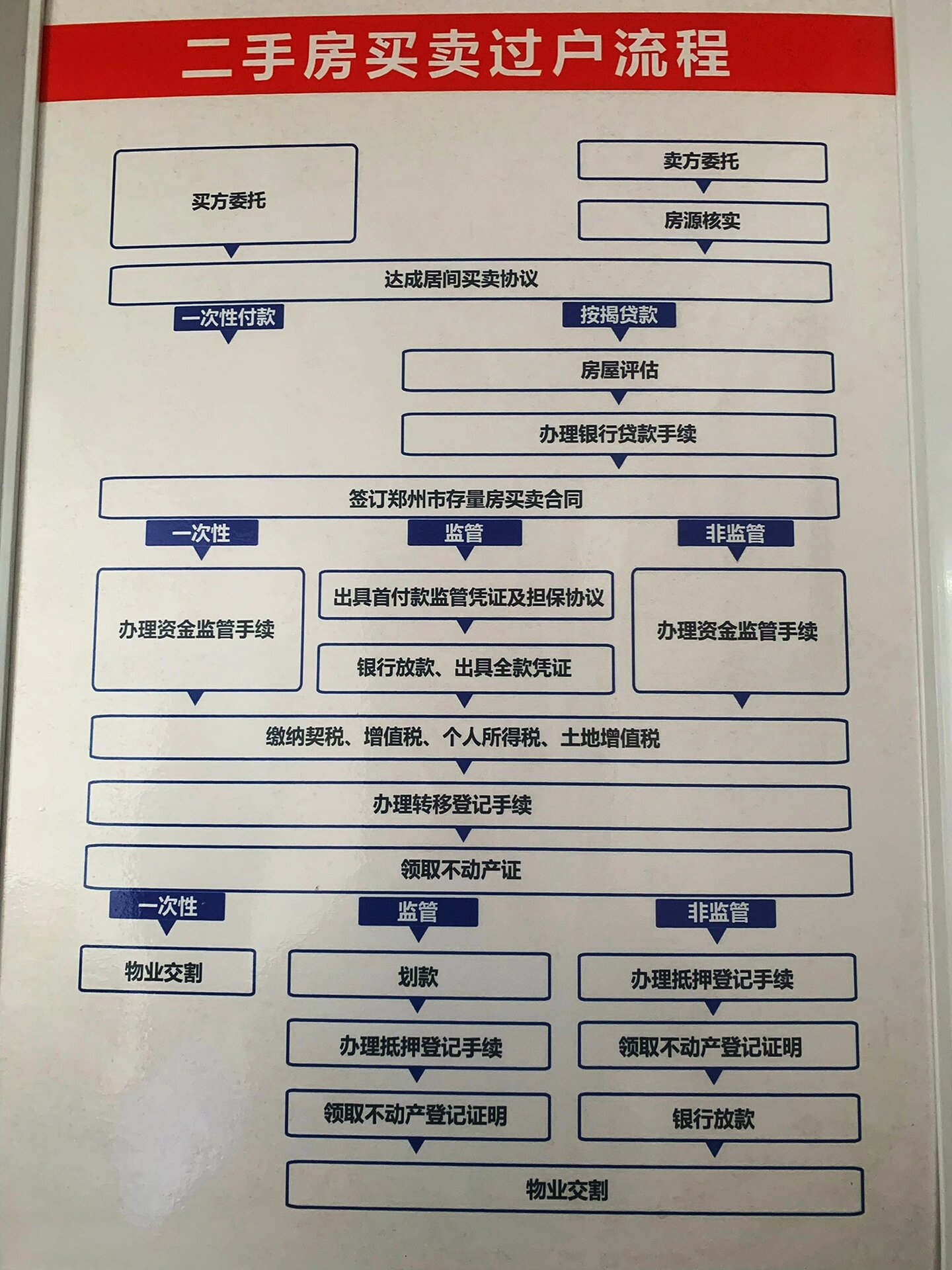 新密房产过户流程及注意事项