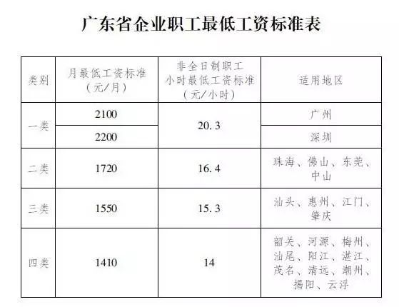 广东省工资梯度研究