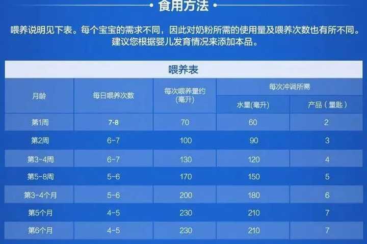 一个月宝宝奶粉摄入量的科学指导