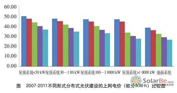 广东省光伏上网电价研究