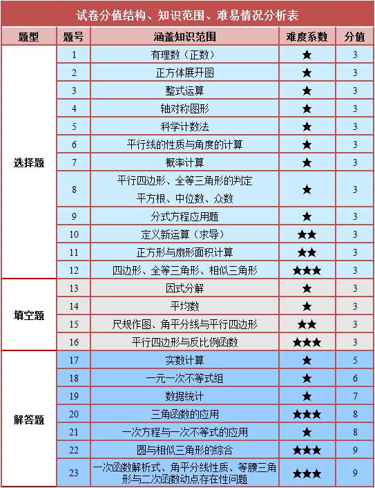 广东省深圳市中考数学概览与解析