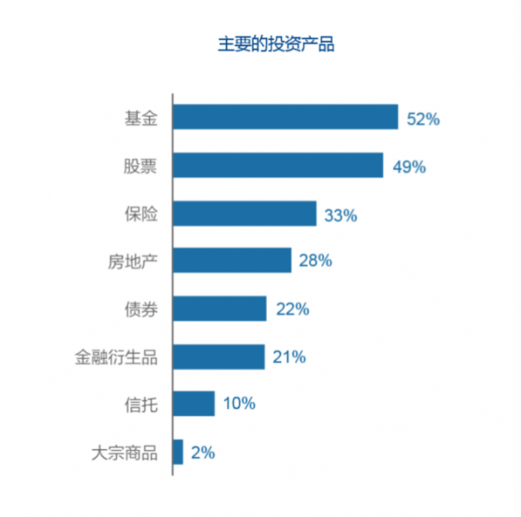 高净值算房产吗？——对资产配置的深度解析