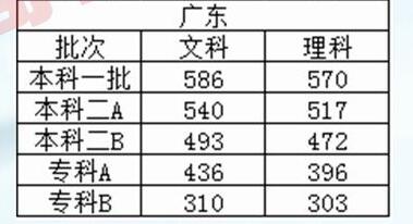 关于广东省高考分数线的深度解析——以2013年为例