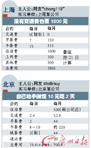 在上海一个月的花销