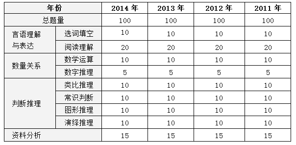 广东省公务员考试的难度分析