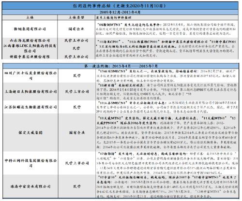 最新信用违约，市场反应与应对策略