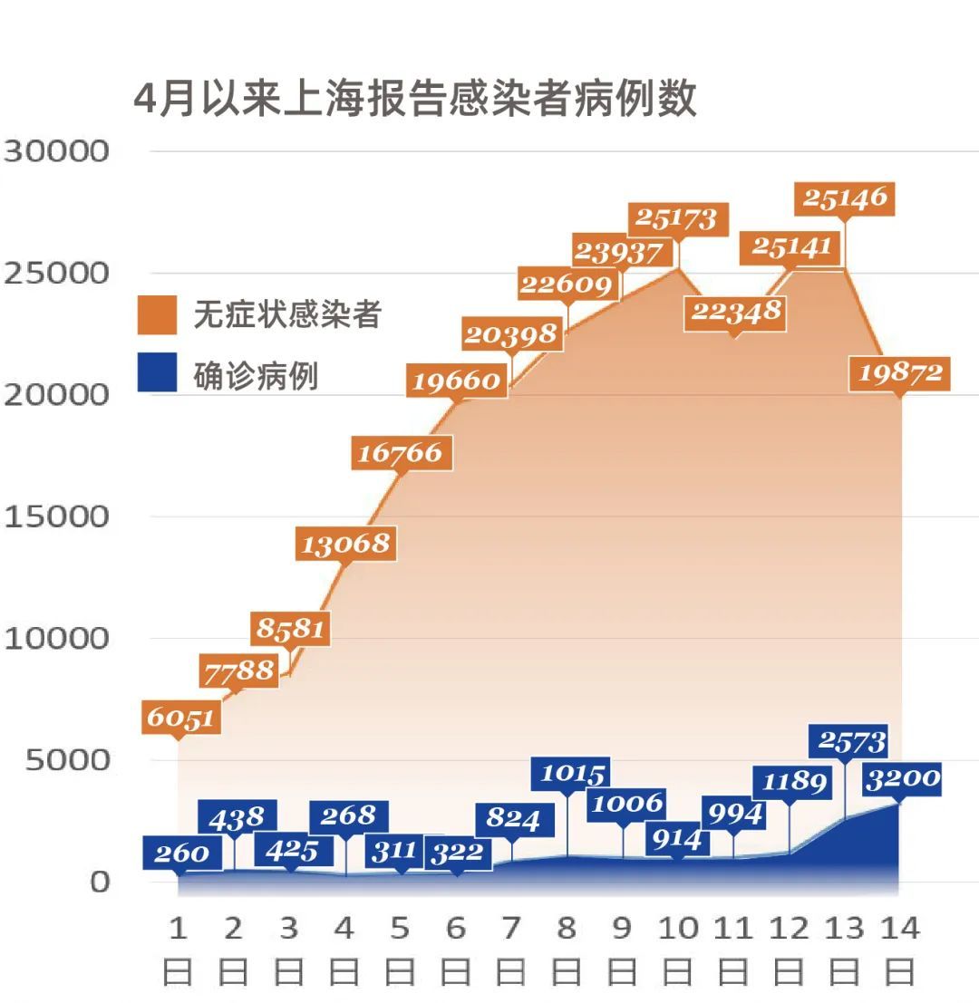 上海最新感染情况分析