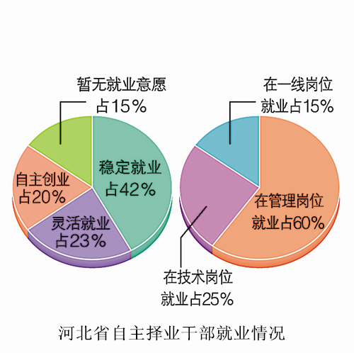 自主择业最新