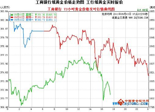 纸黄金最新报价