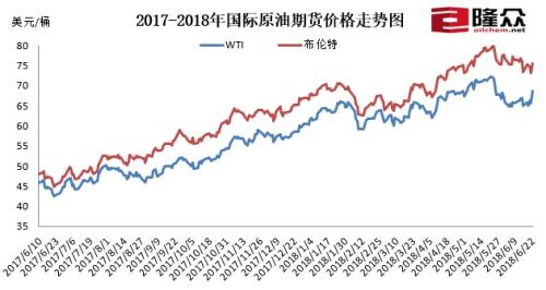 原油最新单价