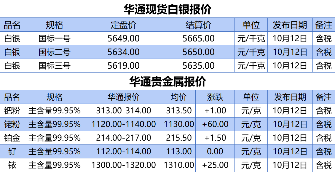 自银最新价格