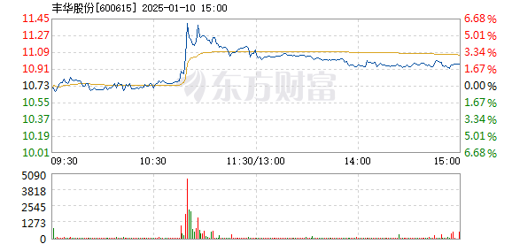 丰华股份最新公告