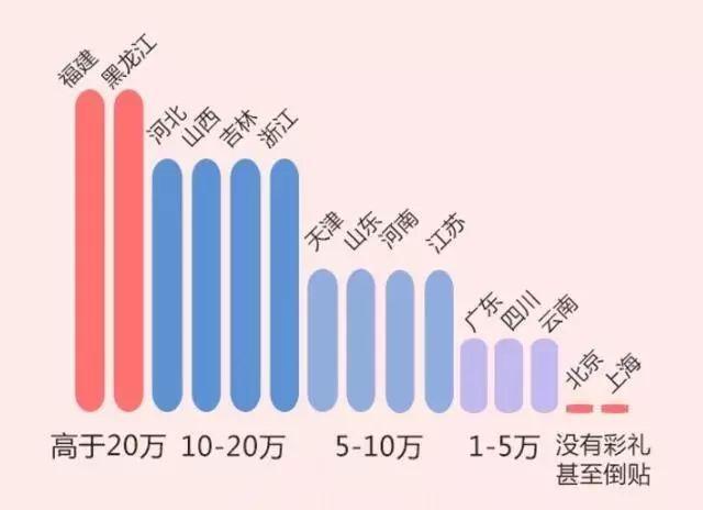 彩礼最新规定