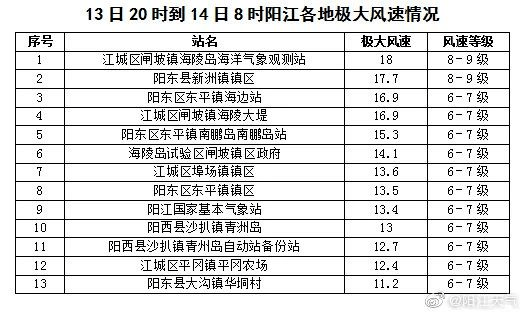 阳江台风最新通知