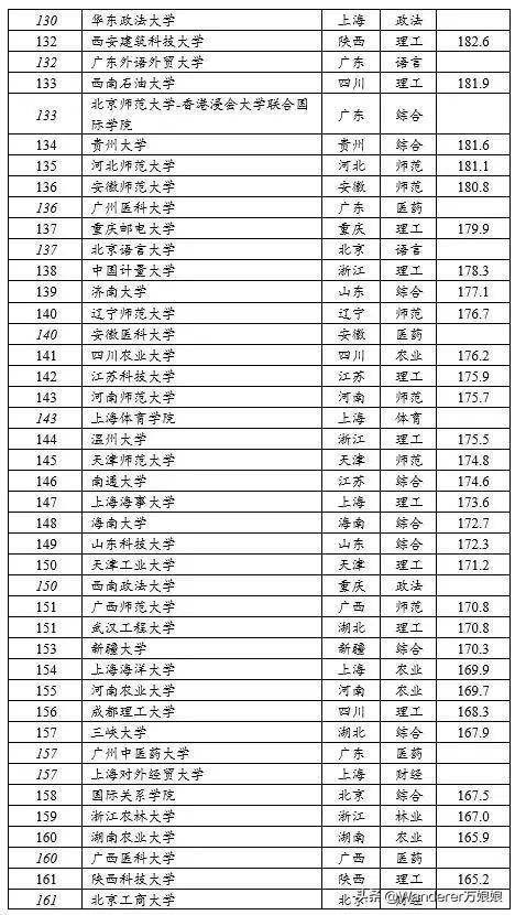 最新全国排名大学