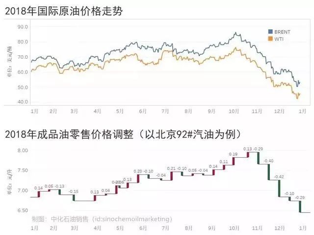 最新油价国际