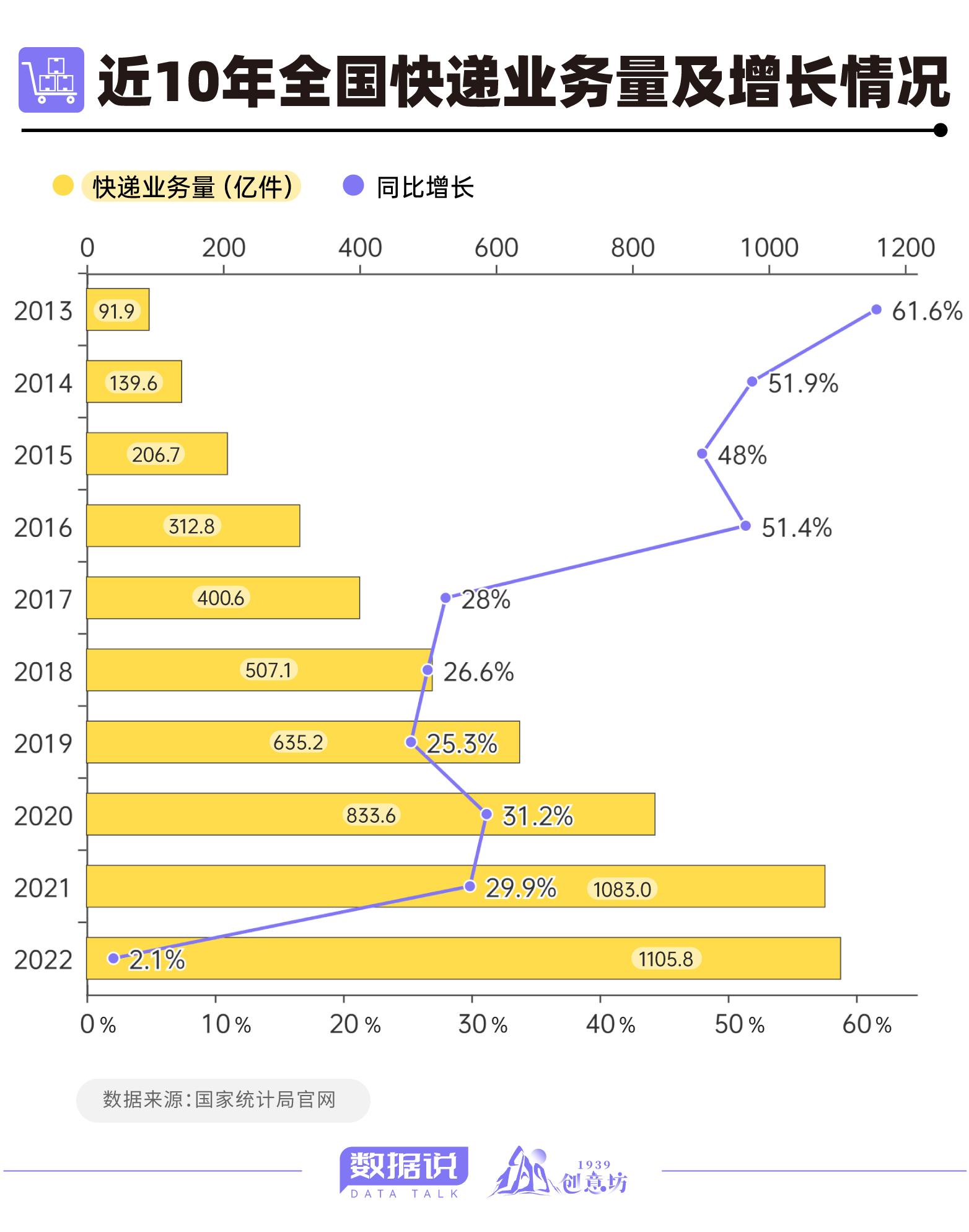 最新快递业务数据