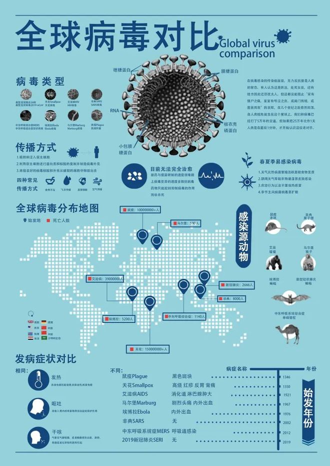 病毒最新分部