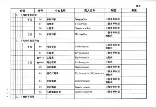 药品国家最新目录