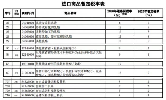 秘鲁最新关税