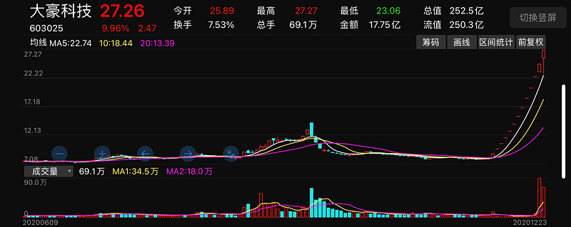 大豪科技最新涨停