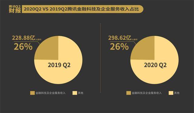 腾讯最新金融