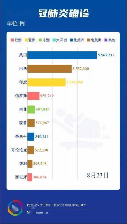 球球最新疫情